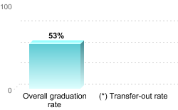 Overall graduation rate:Overall graduation rate: 53%(*) Transfer-out rate: 