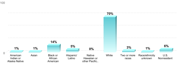 Undergraduate Race/ethnicity:American Indian or Alaska Native: 1%Asian: 1%Black or African American: 14%Hispanic/Latino: 5%Native Hawaiian or other Pacific Islander: 0%White: 70%Two or more races: 3%Race/ethnicity unknown: 1%U.S. Nonresident: 6%