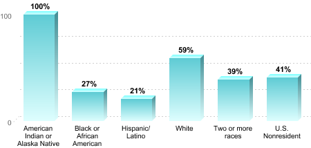 6-Year Graduation Rate by Race/Ethnicity for Students Pursuing Bachelor's Degrees:American Indian or Alaska Native: 100%Black or African American: 27%Hispanic/Latino: 21%White: 59%Two or more races: 39%U.S. Nonresident: 41%