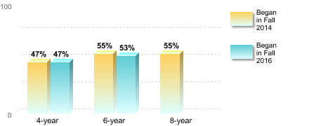 Bachelor's degree rate:[Began in Fall 2014]4-year: 47%6-year: 55%8-year: 55%[Began in Fall 2016]4-year: 47%6-year: 53%