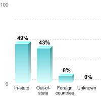 Undergraduate Student Residence:In-state: 49%Out-of-state: 43%Foreign countries: 8%Unknown: 0%