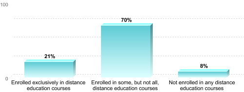 Undergraduate Enrollment by Distance Education Status:Enrolled exclusively in distance education courses: 21%Enrolled in some, but not all, distance education courses: 70%Not enrolled in any distance education courses: 8%