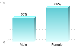 Overall graduation rate by gender:Male: 60%Female: 86%