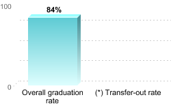Overall graduation rate:Overall graduation rate: 84%(*) Transfer-out rate: 