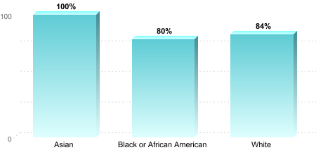 Overall graduation rate by race/ethnicity:Asian: 100%Black or African American: 80%White: 84%