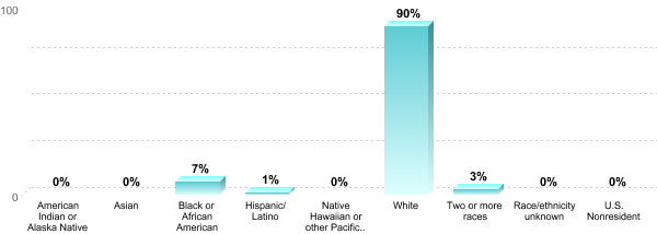 Student Race/ethnicity:American Indian or Alaska Native: 0%Asian: 0%Black or African American: 7%Hispanic/Latino: 1%Native Hawaiian or other Pacific Islander: 0%White: 90%Two or more races: 3%Race/ethnicity unknown: 0%U.S. Nonresident: 0%