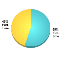 Undergraduate Attendance Status:Full-time: 55%Part-time: 45%