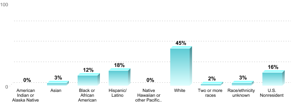 Undergraduate Race/ethnicity:American Indian or Alaska Native: 0%Asian: 3%Black or African American: 12%Hispanic/Latino: 18%Native Hawaiian or other Pacific Islander: 0%White: 45%Two or more races: 2%Race/ethnicity unknown: 3%U.S. Nonresident: 16%