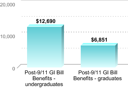 Average amount of benefits/assistance disbursed through the institution:Post-9/11 GI Bill Benefits - undergraduates: $12,690Post-9/11 GI Bill Benefits - graduates: $6,851