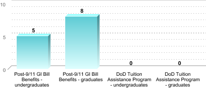 Number of students receiving benefits/assistance:Post-9/11 GI Bill Benefits - undergraduates: 5Post-9/11 GI Bill Benefits - graduates: 8DoD Tuition Assistance Program - undergraduates: 0DoD Tuition Assistance Program - graduates: 0
