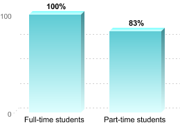 RETENTION RATES FOR FIRST-TIME, DEGREE/CERTIFICATE EDUCATION BENEFIT USERS PURSUING BACHELOR'S DEGREESFull-time students: 100%Part-time students: 83%