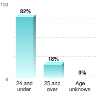 Undergraduate Student Age:24 and under: 82%25 and over: 18%Age unknown: 0%