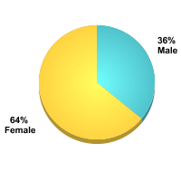 Undergraduate Student Gender:Male: 36%Female: 64%