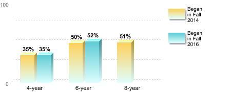 Bachelor's degree rate:[Began in Fall 2014]4-year: 35%6-year: 50%8-year: 51%[Began in Fall 2016]4-year: 35%6-year: 52%