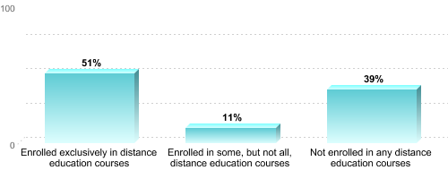 Graduate Enrollment by Distance Education Status:Enrolled exclusively in distance education courses: 51%Enrolled in some, but not all, distance education courses: 11%Not enrolled in any distance education courses: 39%