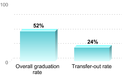 Overall graduation rate:Overall graduation rate: 52%Transfer-out rate: 24%
