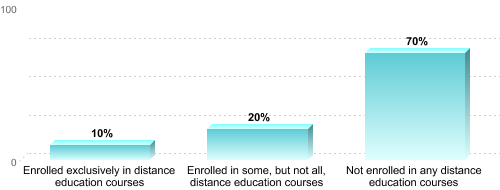 Undergraduate Enrollment by Distance Education Status:Enrolled exclusively in distance education courses: 10%Enrolled in some, but not all, distance education courses: 20%Not enrolled in any distance education courses: 70%