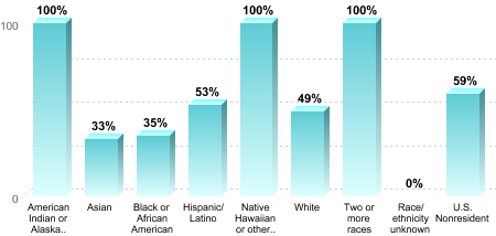 6-Year Graduation Rate by Race/Ethnicity for Students Pursuing Bachelor's Degrees:American Indian or Alaska Native: 100%Asian: 33%Black or African American: 35%Hispanic/Latino: 53%Native Hawaiian or other Pacific Islander: 100%White: 49%Two or more races: 100%Race/ethnicity unknown: 0%U.S. Nonresident: 59%