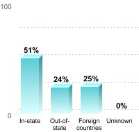 Undergraduate Student Residence:In-state: 51%Out-of-state: 24%Foreign countries: 25%Unknown: 0%