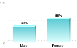 6-Year Graduation Rate by Gender for Students Pursuing Bachelor's Degrees:Male: 39%Female: 58%