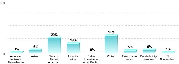 Student Race/ethnicity:American Indian or Alaska Native: 1%Asian: 6%Black or African American: 29%Hispanic/Latino: 19%Native Hawaiian or other Pacific Islander: 0%White: 34%Two or more races: 5%Race/ethnicity unknown: 6%U.S. Nonresident: 1%