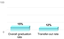 Overall graduation rate:Overall graduation rate: 15%Transfer-out rate: 12%