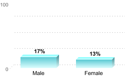 Overall graduation rate by gender:Male: 17%Female: 13%