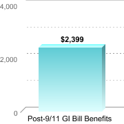 Average amount of benefits/assistance disbursed through the institution:Post-9/11 GI Bill Benefits: $2,399