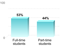 Student retention:Full-time students: 53%Part-time students: 44%