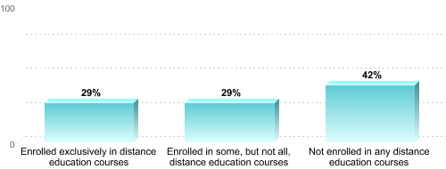 Undergraduate Enrollment by Distance Education Status:Enrolled exclusively in distance education courses: 29%Enrolled in some, but not all, distance education courses: 29%Not enrolled in any distance education courses: 42%