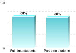RETENTION RATES FOR FIRST-TIME, DEGREE/CERTIFICATE EDUCATION BENEFIT USERSFull-time students: 68%Part-time students: 66%