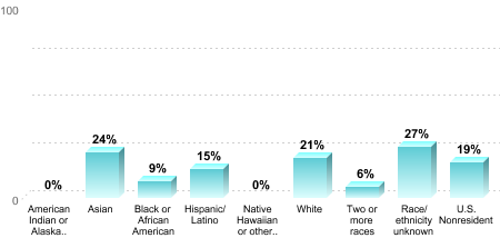 Overall graduation rate by race/ethnicity:American Indian or Alaska Native: 0%Asian: 24%Black or African American: 9%Hispanic/Latino: 15%Native Hawaiian or other Pacific Islander: 0%White: 21%Two or more races: 6%Race/ethnicity unknown: 27%U.S. Nonresident: 19%
