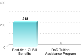 Number of students receiving benefits/assistance:Post-9/11 GI Bill Benefits: 218DoD Tuition Assistance Program: 0