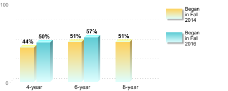 Bachelor's degree rate:[Began in Fall 2014]4-year: 44%6-year: 51%8-year: 51%[Began in Fall 2016]4-year: 50%6-year: 57%