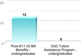 Number of students receiving benefits/assistance:Post-9/11 GI Bill Benefits - undergraduates: 12DoD Tuition Assistance Program - undergraduates: 0