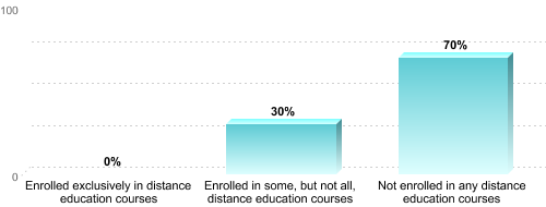 Undergraduate Enrollment by Distance Education Status:Enrolled exclusively in distance education courses: 0%Enrolled in some, but not all, distance education courses: 30%Not enrolled in any distance education courses: 70%