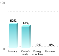 Undergraduate Student Residence:In-state: 52%Out-of-state: 47%Foreign countries: 0%Unknown: 0%