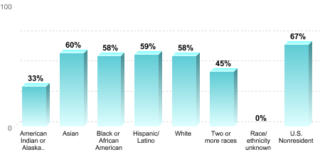 6-Year Graduation Rate by Race/Ethnicity for Students Pursuing Bachelor's Degrees:American Indian or Alaska Native: 33%Asian: 60%Black or African American: 58%Hispanic/Latino: 59%White: 58%Two or more races: 45%Race/ethnicity unknown: 0%U.S. Nonresident: 67%