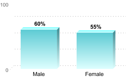 6-Year Graduation Rate by Gender for Students Pursuing Bachelor's Degrees:Male: 60%Female: 55%