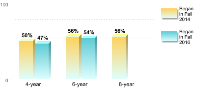 Bachelor's degree rate:[Began in Fall 2014]4-year: 50%6-year: 56%8-year: 56%[Began in Fall 2016]4-year: 47%6-year: 54%