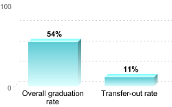 Overall graduation rate:Overall graduation rate: 54%Transfer-out rate: 11%