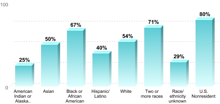 6-Year Graduation Rate by Race/Ethnicity for Students Pursuing Bachelor's Degrees:American Indian or Alaska Native: 25%Asian: 50%Black or African American: 67%Hispanic/Latino: 40%White: 54%Two or more races: 71%Race/ethnicity unknown: 29%U.S. Nonresident: 80%