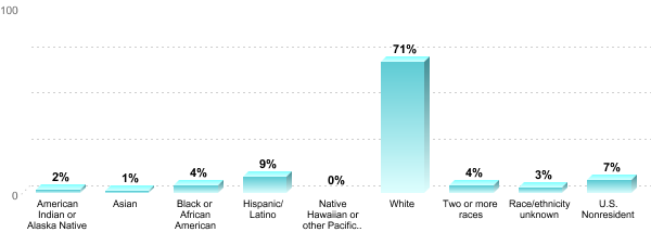 Student Race/ethnicity:American Indian or Alaska Native: 2%Asian: 1%Black or African American: 4%Hispanic/Latino: 9%Native Hawaiian or other Pacific Islander: 0%White: 71%Two or more races: 4%Race/ethnicity unknown: 3%U.S. Nonresident: 7%
