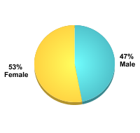 Student Gender:Male: 47%Female: 53%