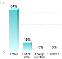 Undergraduate Student Residence:In-state: 84%Out-of-state: 16%Foreign countries: 0%Unknown: 0%