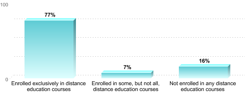 Graduate Enrollment by Distance Education Status:Enrolled exclusively in distance education courses: 77%Enrolled in some, but not all, distance education courses: 7%Not enrolled in any distance education courses: 16%