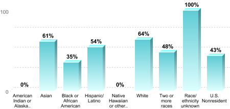 6-Year Graduation Rate by Race/Ethnicity for Students Pursuing Bachelor's Degrees:American Indian or Alaska Native: 0%Asian: 61%Black or African American: 35%Hispanic/Latino: 54%Native Hawaiian or other Pacific Islander: 0%White: 64%Two or more races: 48%Race/ethnicity unknown: 100%U.S. Nonresident: 43%
