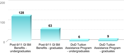 Number of students receiving benefits/assistance:Post-9/11 GI Bill Benefits - undergraduates: 128Post-9/11 GI Bill Benefits - graduates: 63DoD Tuition Assistance Program - undergraduates: 6DoD Tuition Assistance Program - graduates: 9