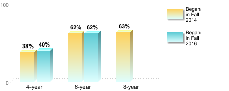 Bachelor's degree rate:[Began in Fall 2014]4-year: 38%6-year: 62%8-year: 63%[Began in Fall 2016]4-year: 40%6-year: 62%