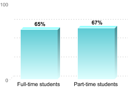 RETENTION RATES FOR FIRST-TIME, DEGREE/CERTIFICATE EDUCATION BENEFIT USERS PURSUING BACHELOR'S DEGREESFull-time students: 65%Part-time students: 67%